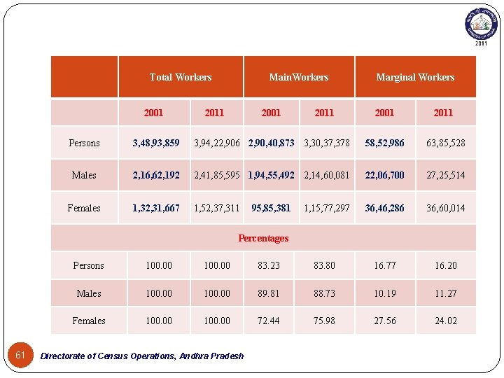 Total Workers 2001 Main. Workers 2011 2001 2011 Marginal Workers 2001 2011 Persons 3,