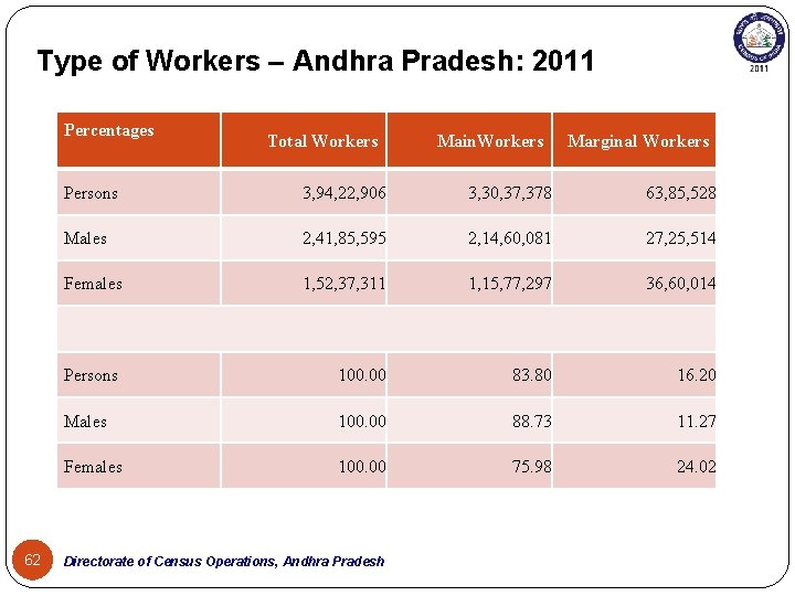 Type of Workers – Andhra Pradesh: 2011 Percentages 62 Total Workers Main. Workers Marginal