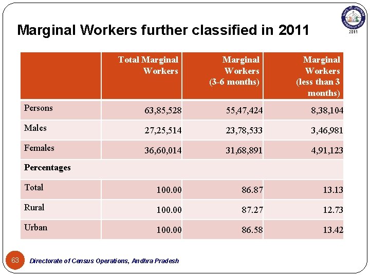 Marginal Workers further classified in 2011 Total Marginal Workers (3 -6 months) Marginal Workers