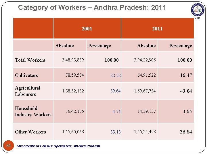 Category of Workers – Andhra Pradesh: 2011 2001 Absolute Total Workers Cultivators Agricultural Labourers