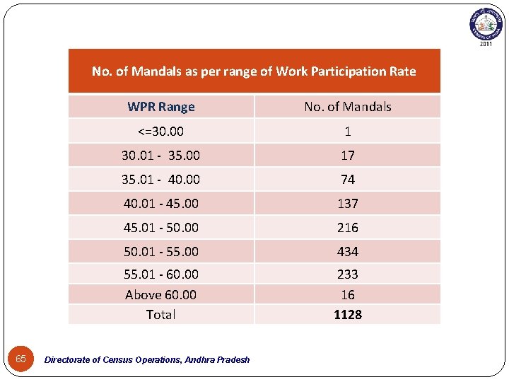 No. of Mandals as per range of Work Participation Rate 65 WPR Range No.