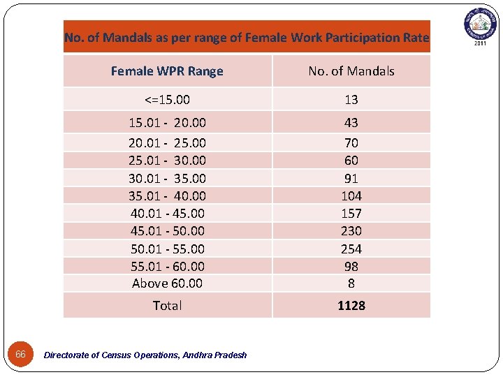 No. of Mandals as per range of Female Work Participation Rate 66 Female WPR