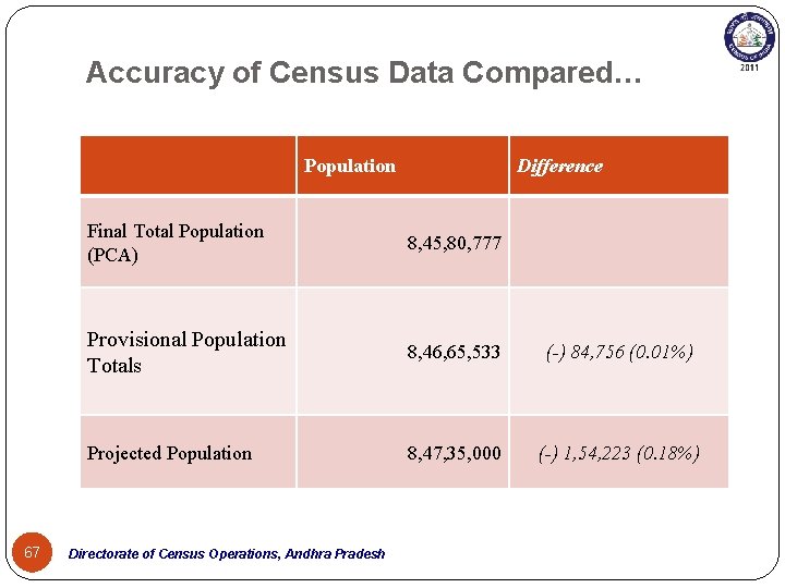Accuracy of Census Data Compared… Population 67 Difference Final Total Population (PCA) 8, 45,