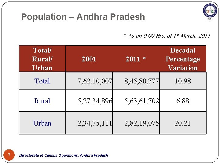 Population – Andhra Pradesh * As on 0. 00 Hrs. of 1 st March,