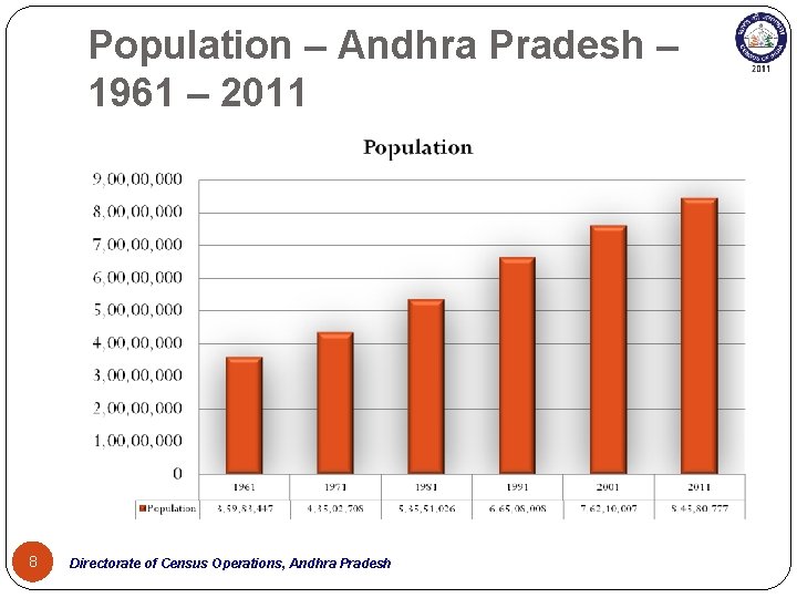 Population – Andhra Pradesh – 1961 – 2011 8 Directorate of Census Operations, Andhra