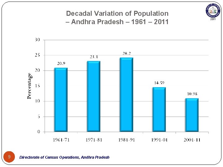 Decadal Variation of Population – Andhra Pradesh – 1961 – 2011 9 Directorate of