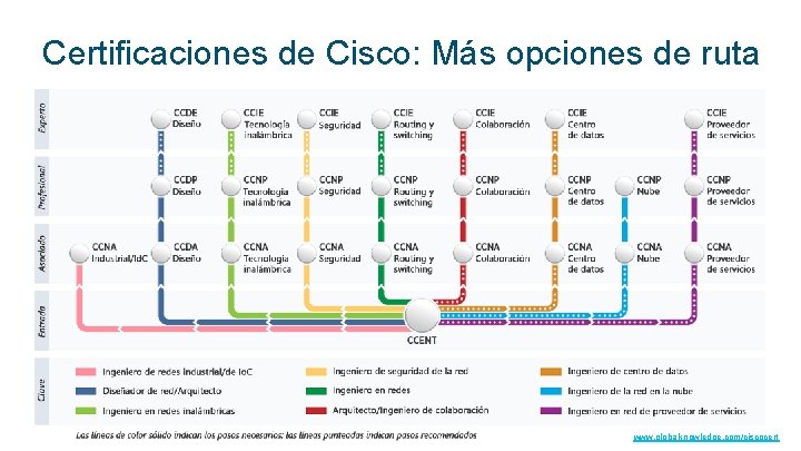 Certificaciones de Cisco: Más opciones de ruta © 2017 Cisco and/or its affiliates. All