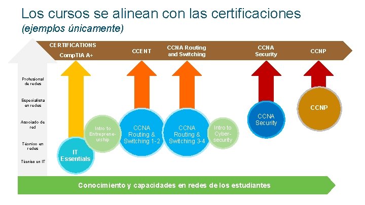 Los cursos se alinean con las certificaciones (ejemplos únicamente) CERTIFICATIONS CCENT Comp. TIA A+