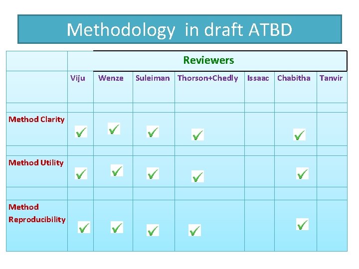 Methodology in draft ATBD Reviewers Viju Method Clarity Method Utility Method Reproducibility Wenze Suleiman