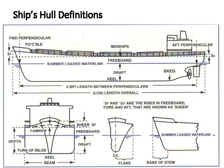 Ship’s Hull Definitions Ship’s Hull Definitions