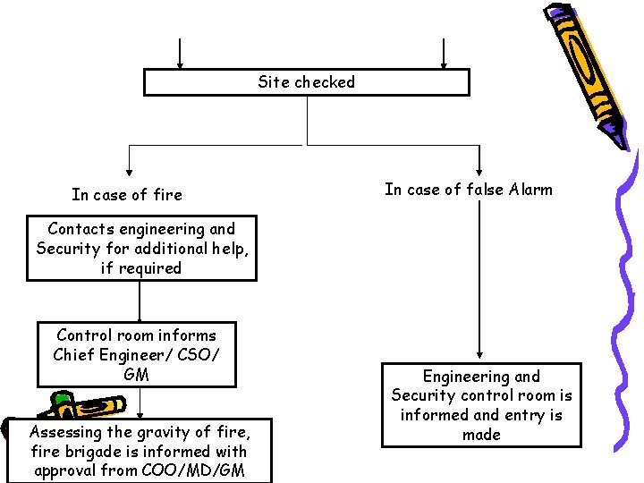 Site checked In case of fire In case of false Alarm Contacts engineering and