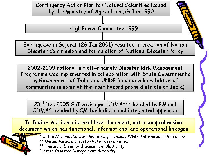 Contingency Action Plan for Natural Calamities issued by the Ministry of Agriculture, Go. I