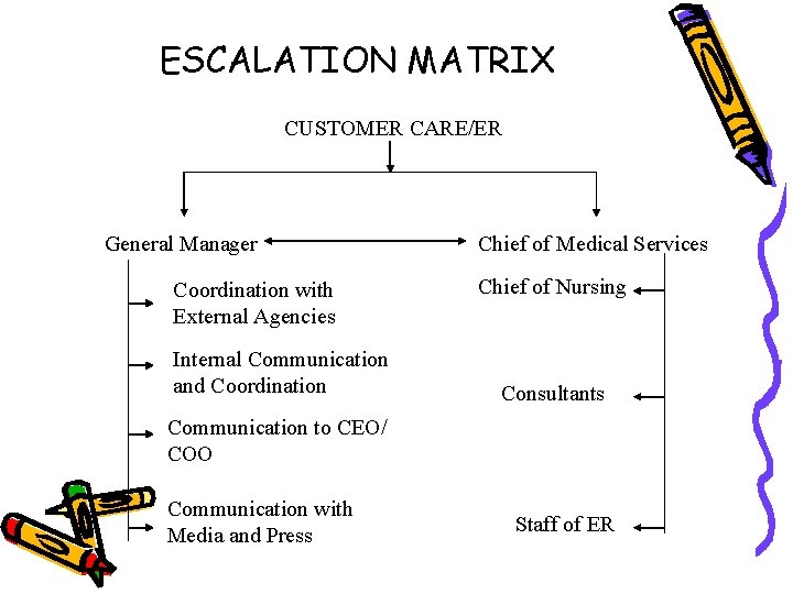 ESCALATION MATRIX CUSTOMER CARE/ER General Manager Coordination with External Agencies Internal Communication and Coordination