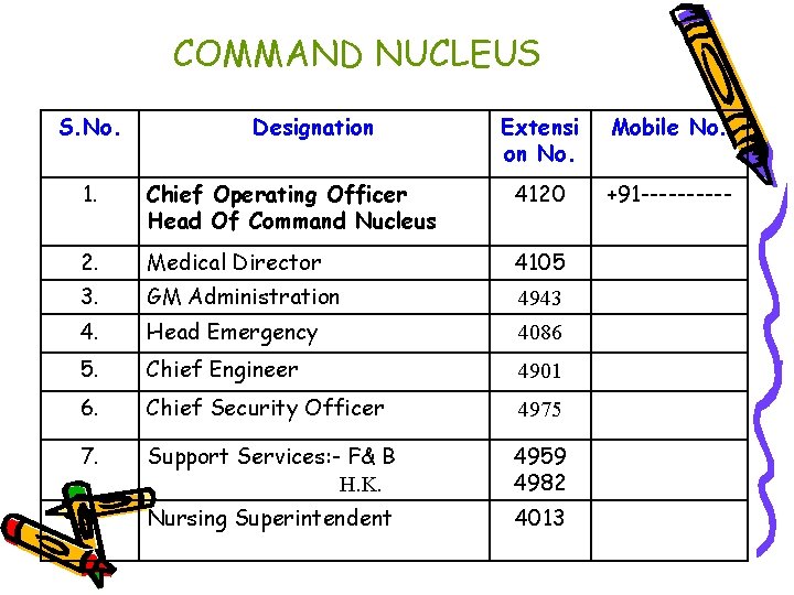 COMMAND NUCLEUS S. No. Designation Extensi on No. Mobile No. +91 ----- 1. Chief