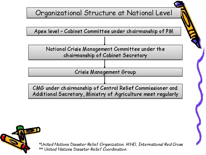 Organizational Structure at National Level Apex level – Cabinet Committee under chairmanship of PM