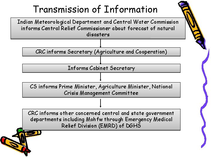 Transmission of Information Indian Meteorological Department and Central Water Commission informs Central Relief Commissioner