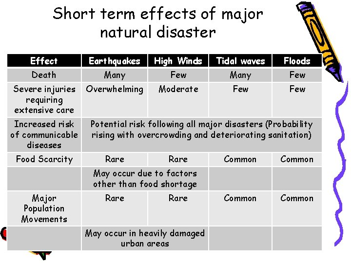 Short term effects of major natural disaster Effect Earthquakes High Winds Tidal waves Floods