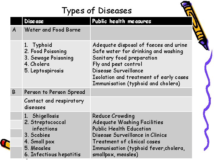 Types of Diseases Disease A Water and Food Borne 1. Typhoid 2. Food Poisoning