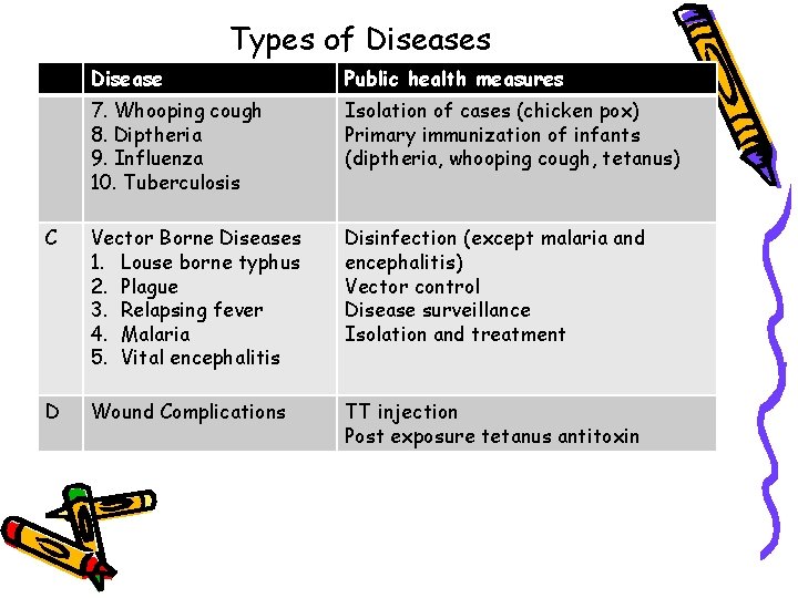 Types of Diseases Disease Public health measures 7. Whooping cough 8. Diptheria 9. Influenza