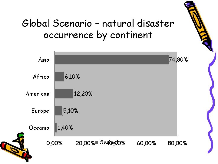 Global Scenario – natural disaster occurrence by continent Asia 74, 80% Africa 6, 10%