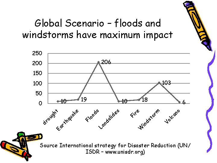 Global Scenario – floods and windstorms have maximum impact 250 206 200 150 103