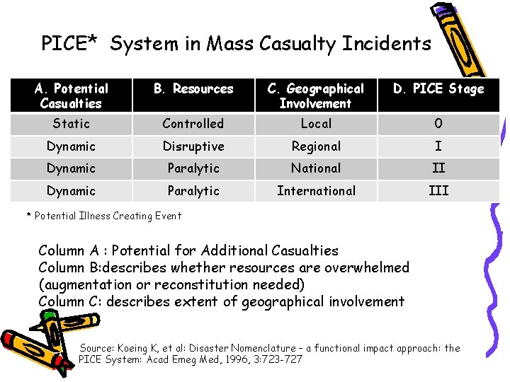 PICE* System in Mass Casualty Incidents A. Potential Casualties B. Resources C. Geographical Involvement