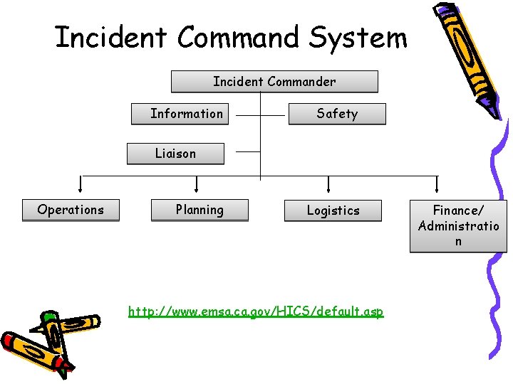 Incident Command System Incident Commander Information Safety Liaison Operations Planning Logistics http: //www. emsa.