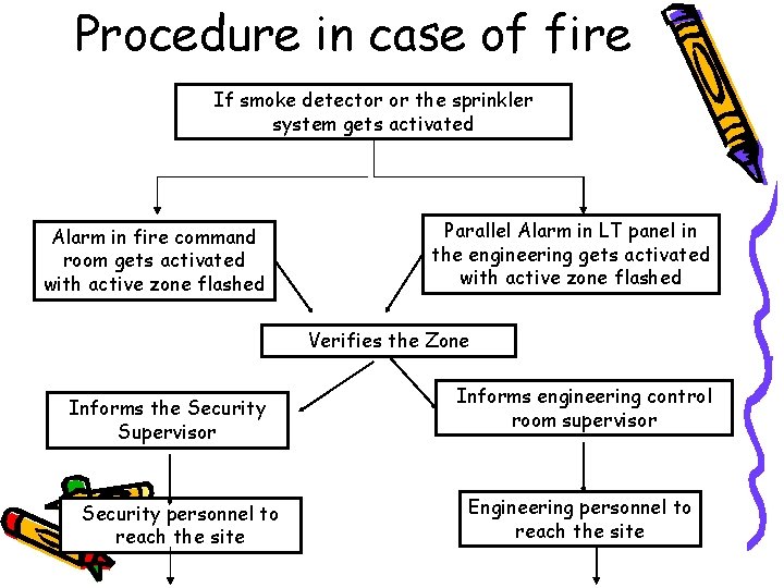 Procedure in case of fire If smoke detector or the sprinkler system gets activated