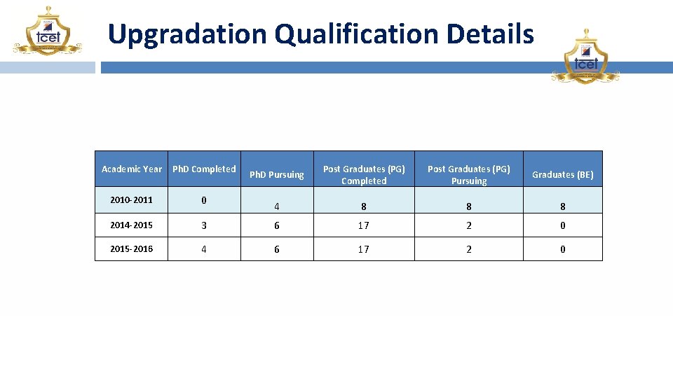 Upgradation Qualification Details Academic Year Ph. D Completed 2010 -2011 0 2014 -2015 -2016