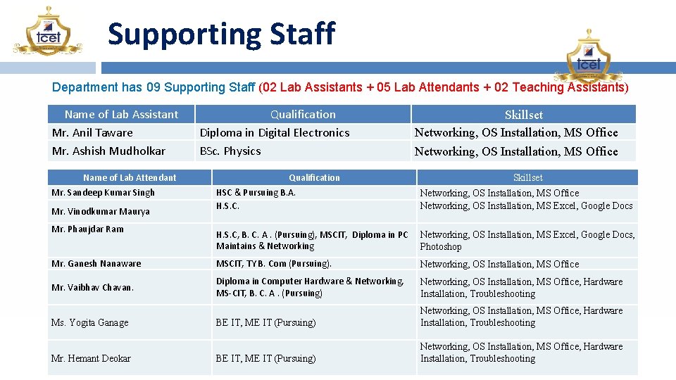 Supporting Staff Department has 09 Supporting Staff (02 Lab Assistants + 05 Lab Attendants