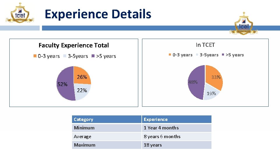 Experience Details Faculty Experience Total 0 -3 years 3 -5 years In TCET 0