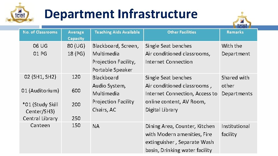 Department Infrastructure No. of Classrooms Average Capacity Teaching Aids Available 06 UG 01 PG