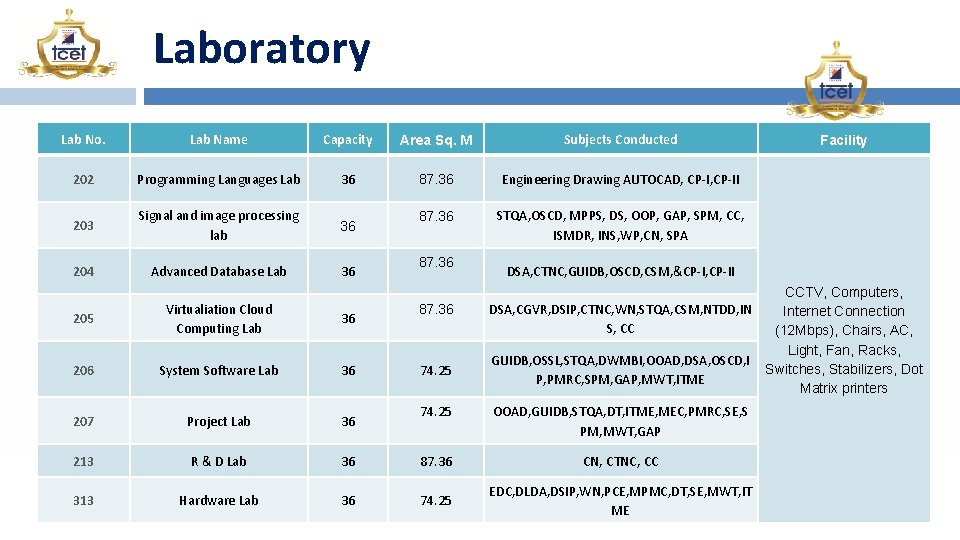 Laboratory Lab No. Lab Name Capacity Area Sq. M Subjects Conducted 202 Programming Languages