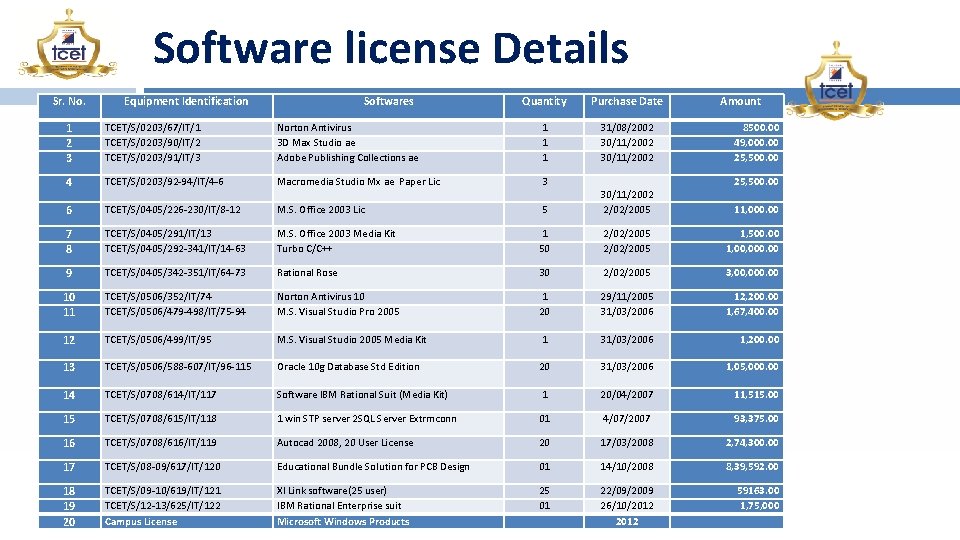 Software license Details Sr. No. Equipment Identification Softwares Quantity Purchase Date 31/08/2002 30/11/2002 Amount