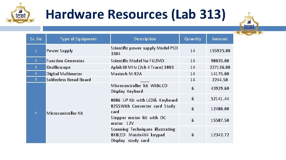 Hardware Resources (Lab 313) Sr. No Type of Equipment 1 Power Supply 2 Function