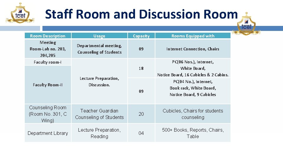 Staff Room and Discussion Room Description Meeting Room-Lab no. 203, 204, 205 Faculty room-I