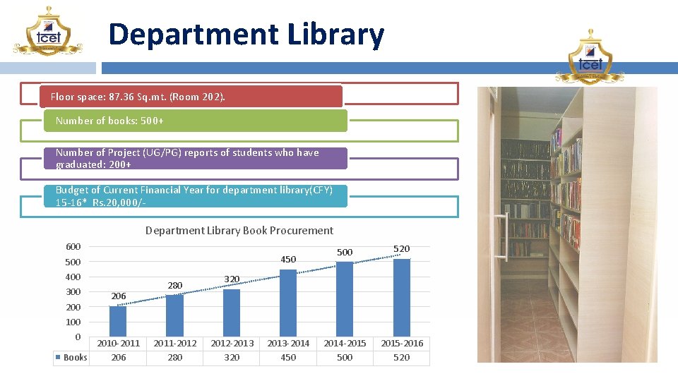 Department Library Floor space: 87. 36 Sq. mt. (Room 202). Number of books: 500+