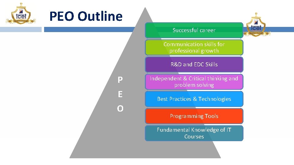 PEO Outline Successful career Communication skills for professional growth R&D and EDC Skills P