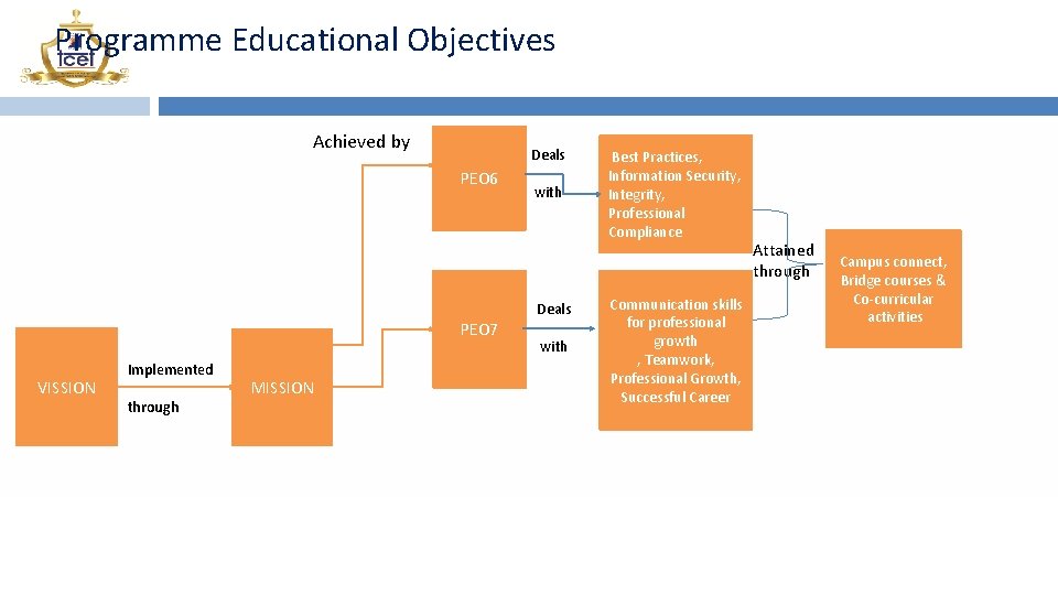 Programme Educational Objectives Achieved by Deals PEO 6 with Deals PEO 7 VISSION Implemented