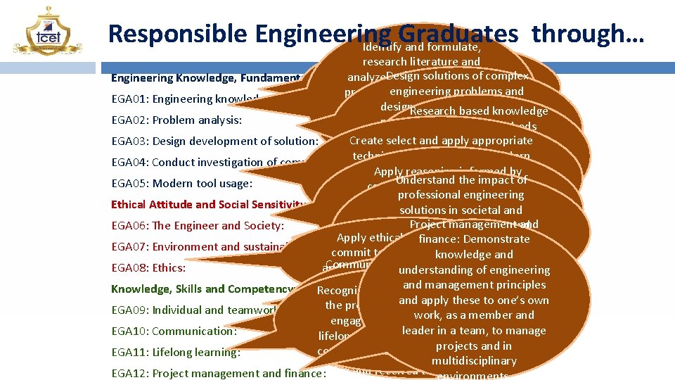 Responsible Engineering Graduates through… Identify and formulate, Apply knowledge of mathematics, research literature and