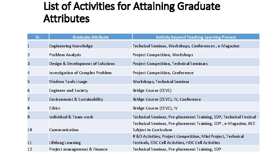 List of Activities for Attaining Graduate Attributes Sr. Graduate Attribute Activity beyond Teaching Learning