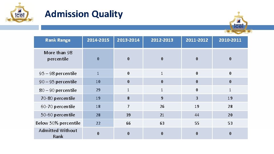 Admission Quality Rank Range 2014 -2015 2013 -2014 2012 -2013 2011 -2012 2010 -2011