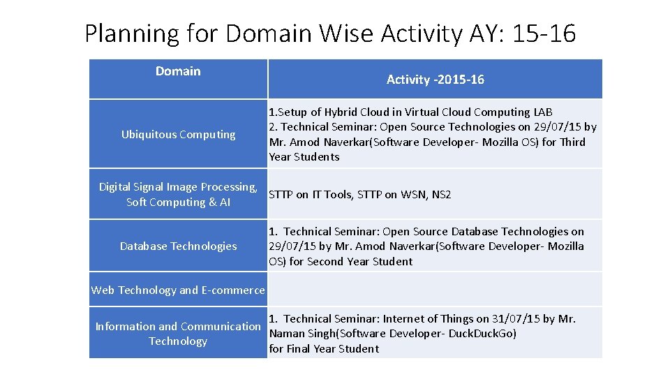 Planning for Domain Wise Activity AY: 15 -16 Domain Ubiquitous Computing Activity -2015 -16