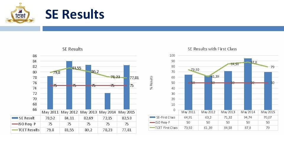 SE Results with First Class SE Results 100 90 79, 8 75 81, 55