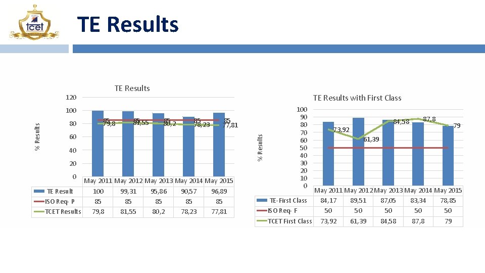 TE Results 120 TE Results with First Class 80 85 79, 8 85 81,