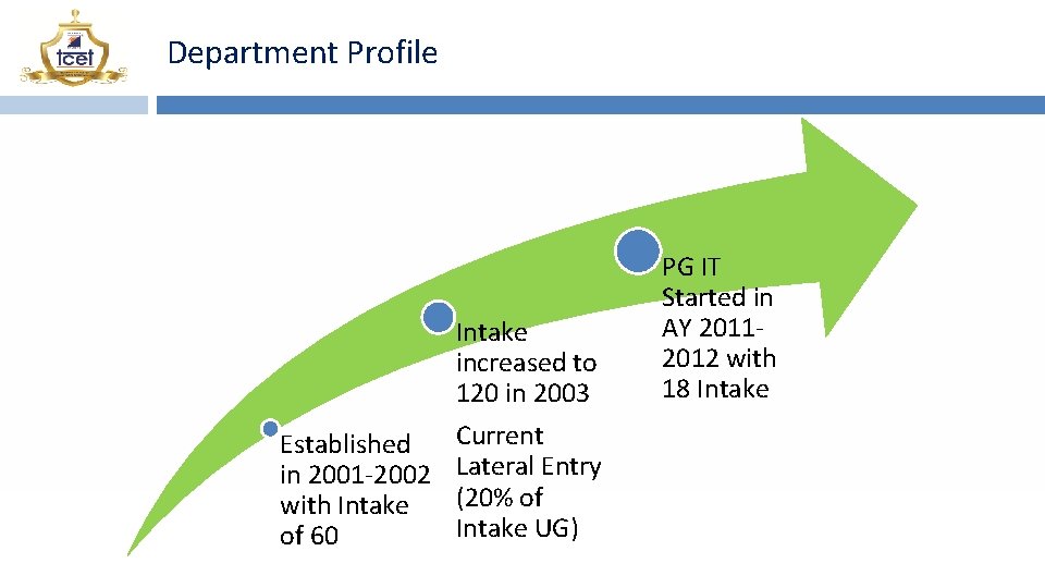Department Profile Intake increased to 120 in 2003 Current Established in 2001 -2002 Lateral
