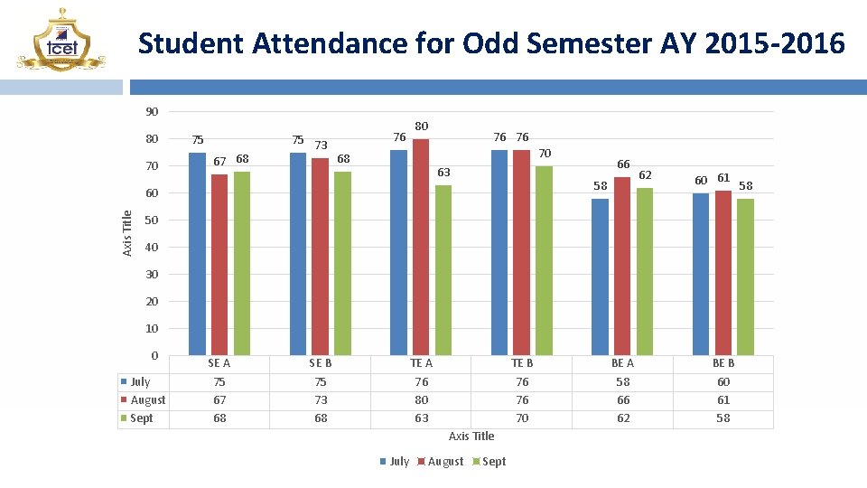 Student Attendance for Odd Semester AY 2015 -2016 90 80 70 75 67 68