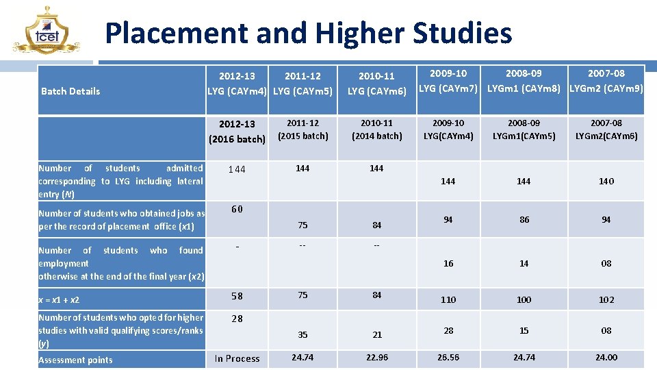 Placement and Higher Studies Batch Details Number of students admitted corresponding to LYG including