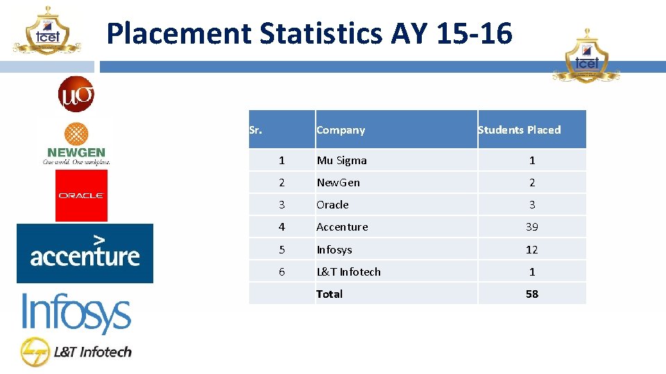 Placement Statistics AY 15 -16 Sr. Company Students Placed 1 Mu Sigma 1 2
