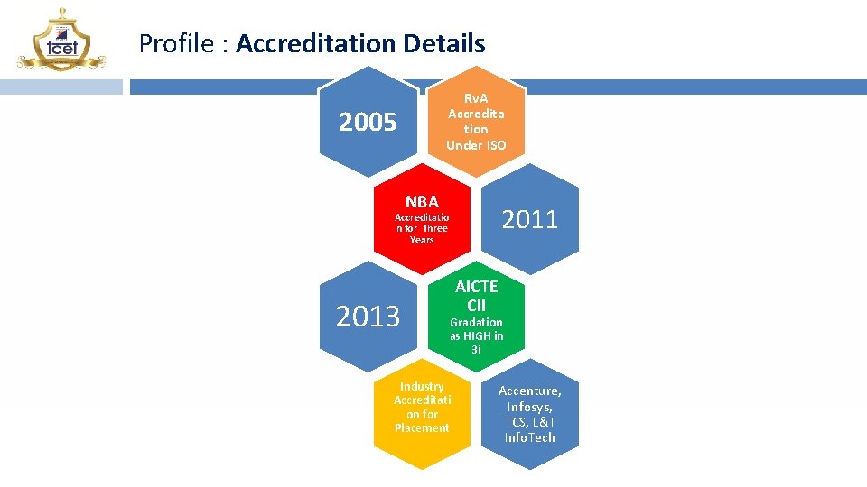 Profile : Accreditation Details Rv. A Accredita tion Under ISO 2005 NBA 2011 Accreditatio